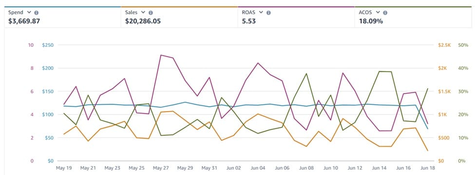 Amazon Sales Growth Case study 2